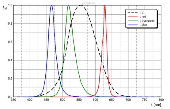 Performance Graph - ams OSRAM LRTB R48G Multi CHIPLED